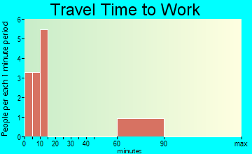 Central travel time to work