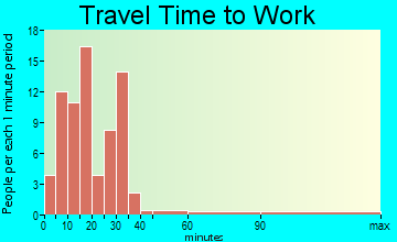 Creston travel time to work - commute
