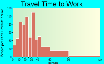 Crestwood travel time to work