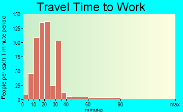 Creve Coeur travel time to work