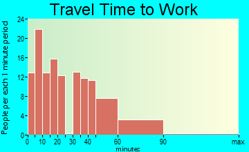 Cuba travel time to work