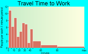 Cullom travel time to work