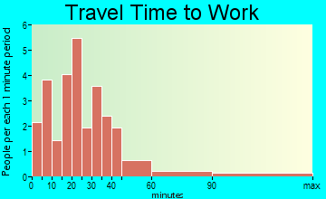 Cypress travel time to work
