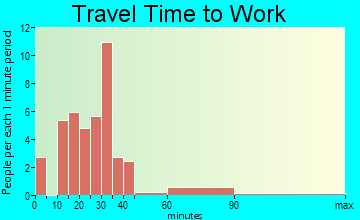 Dahlgren travel time to work
