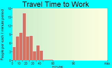 Dakota travel time to work - commute