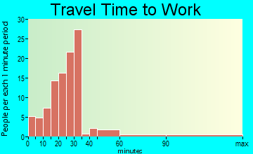 Dallas City travel time to work - commute