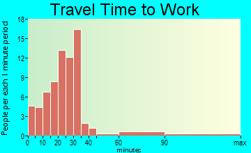 Dalton City travel time to work - commute