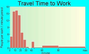 Dalzell travel time to work