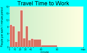 Damiansville travel time to work