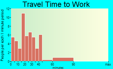 Danforth travel time to work