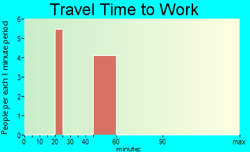 Chase travel time to work