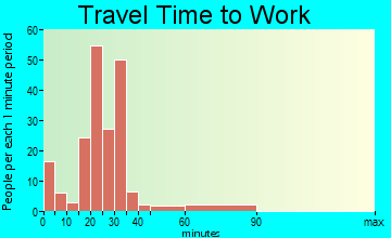 Danvers travel time to work - commute