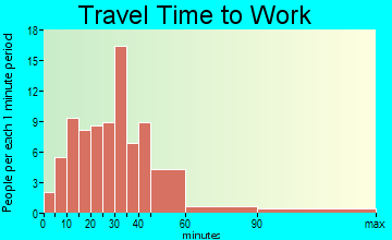 Davis travel time to work - commute