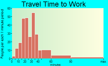 Davis Junction travel time to work