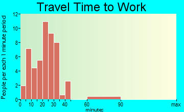 Dawson travel time to work