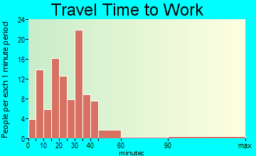 Deer Creek travel time to work