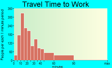 Deerfield travel time to work