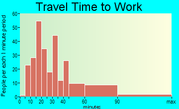 Deer Park commuting: travel time to work