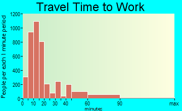 DeKalb travel time to work - commute