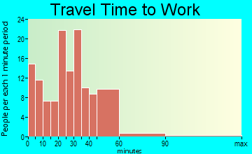 Delavan travel time to work - commute