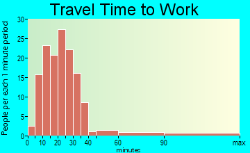 De Pue travel time to work