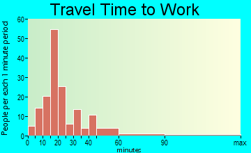 De Soto travel time to work - commute