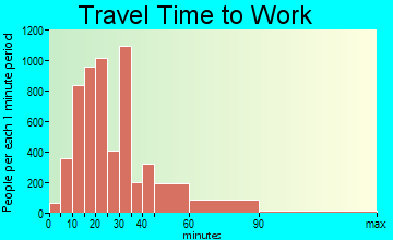 Des Plaines travel time to work - commute