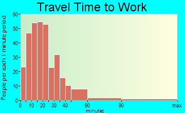 Diamond travel time to work