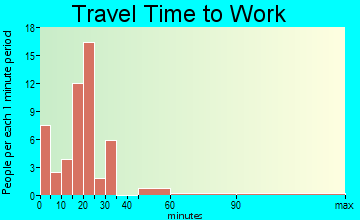 Dieterich travel time to work