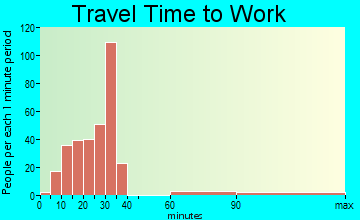 Dixmoor travel time to work