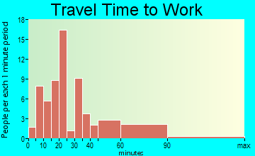 Dongola travel time to work