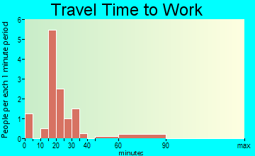 Donnellson travel time to work