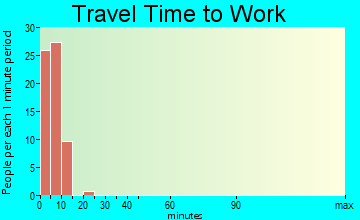 Chevak travel time to work