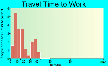 Dover travel time to work