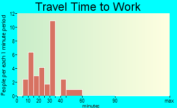 Dowell commuting: travel time to work