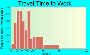 Downers Grove travel time to work - commute