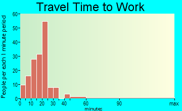 Downs travel time to work - commute