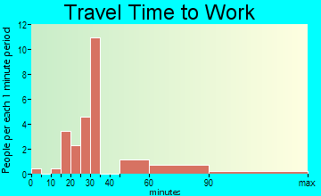 Du Bois travel time to work