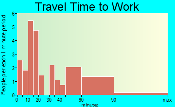 Dunfermline travel time to work - commute