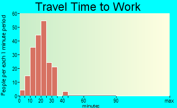 Dunlap travel time to work