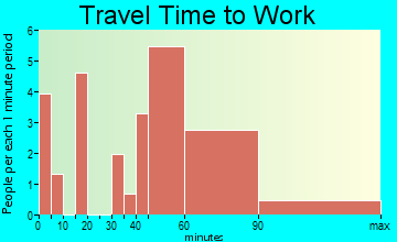 Chickaloon travel time to work