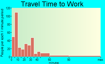 Dwight travel time to work - commute