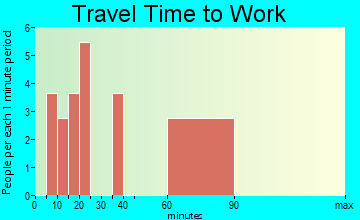 Eagarville travel time to work