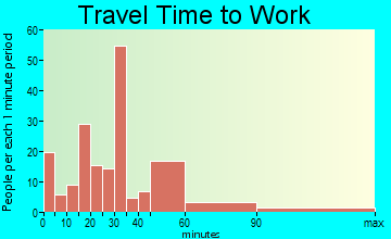 Earlville travel time to work