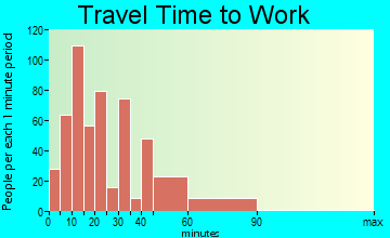 East Alton travel time to work
