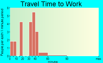 East Brooklyn travel time to work