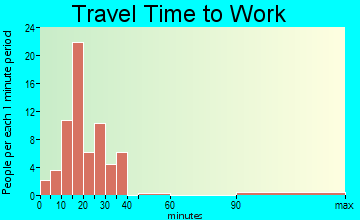 East Cape Girardeau travel time to work