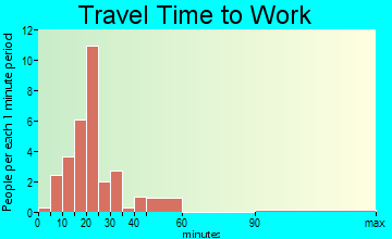 East Carondelet travel time to work