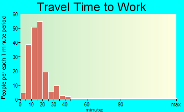 East Dubuque travel time to work - commute