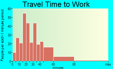 East Dundee travel time to work